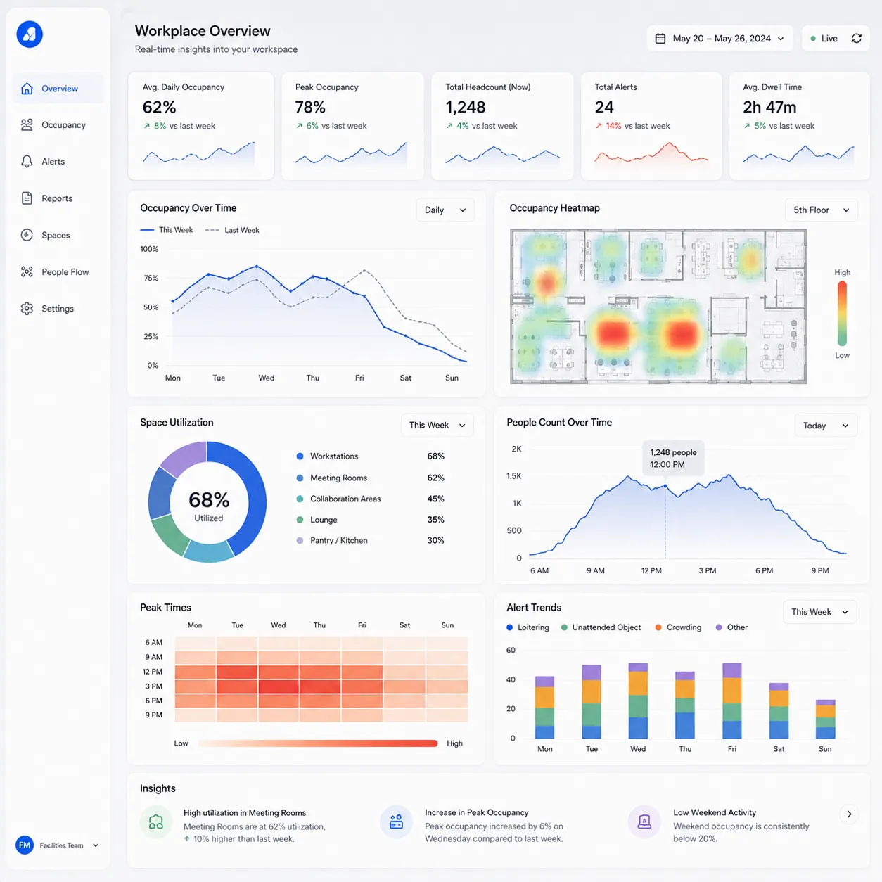 Trend dashboards